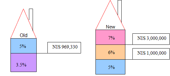 Israel Property Tax Chart