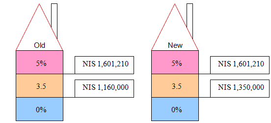 Israel Property Tax Chart